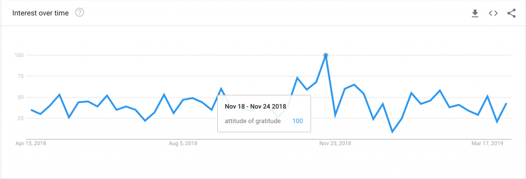 Attitude of gratitude search term trend